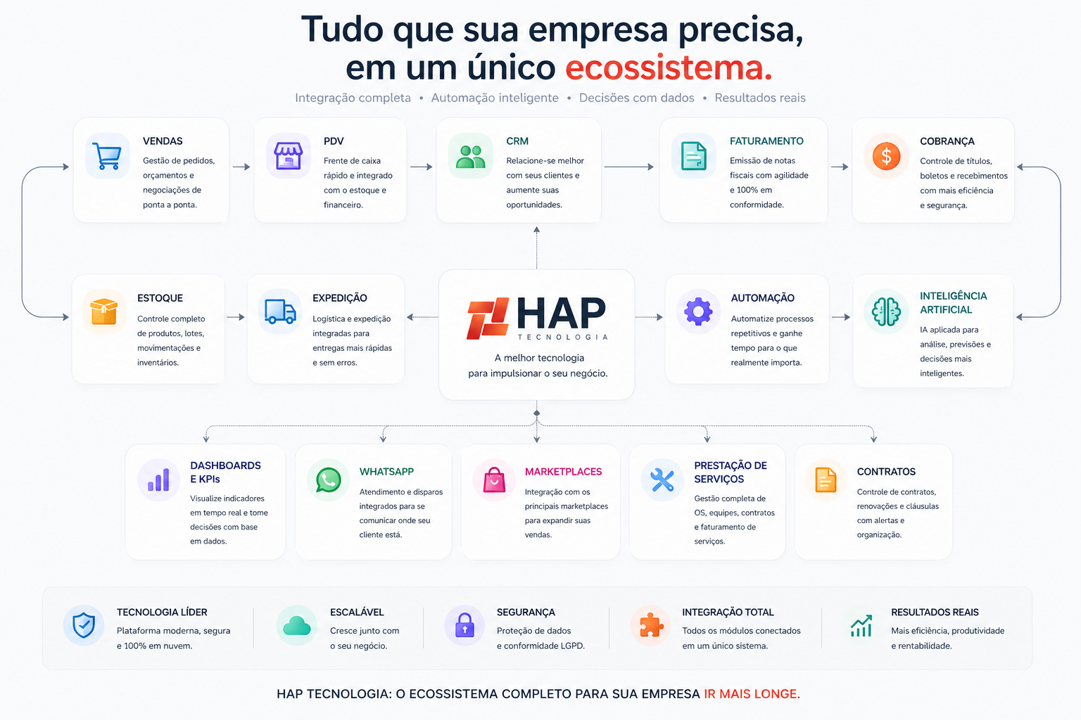 Ecossistema HAP — vendas, produção, logística, financeiro e fiscal conectados